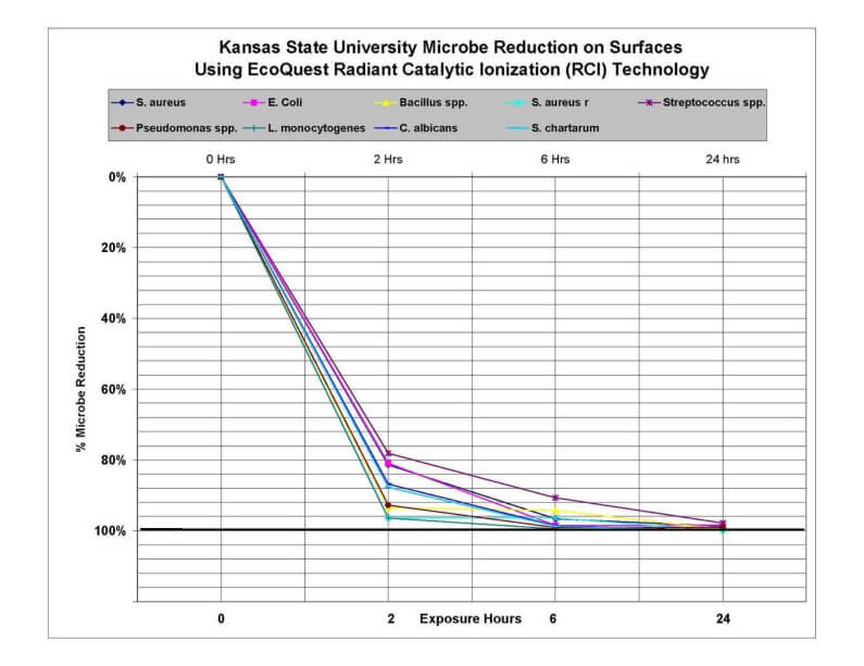 Kansas State University Microbe Reduction on Surfaces
