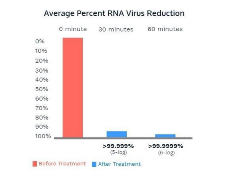 RNA Virus