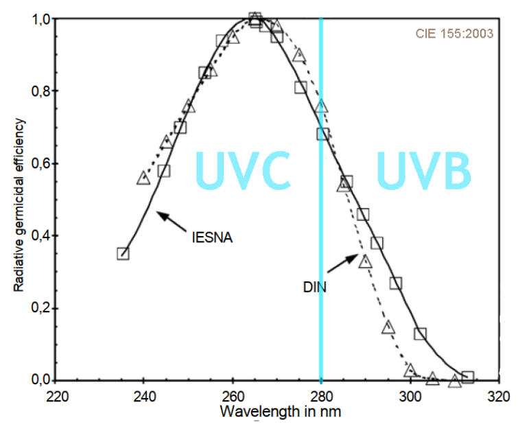 Bactericidal action of ultraviolet The bactericidal action is exerted by hard ultraviolet - UVC, and to a lesser extent by ultraviolet of medium hardness - UVB. The graph of bactericidal efficiency shows that only a narrow range of 230-300 nm has a clear bactericidal effect, that is, about a quarter of the range called ultraviolet.Bactericidal Efficiency GraphImage source: http://cie.co.at/publications/ultraviolet-air-disinfectionRays with wavelengths in this range is absorbed by nucleic acids, which leads to the destruction of the structure of DNA and RNA. In addition to bactericidal, that is, killing bacteria, this range has virucidal (antiviral), fungicidal (antifungal) and sporicidal (spore-killing) effects. This includes killing the SARS-CoV-2 RNA virus that caused the 2020 pandemic.Solar super-atmospheric UVC produces ozone in the upper atmosphere, called the ozone layer. The energy of the chemical bond in the ozone molecule is lower than in the oxygen molecule, and therefore ozone absorbs quanta of lower energy than oxygen. And if oxygen only absorbs UVC, then the ozone layer absorbs UVC and UVB. It turns out that the sun generates ozone at the very edge of the ultraviolet part of the spectrum, and this ozone then absorbs most of the hard solar ultraviolet radiation, protecting the Earth.Ozonizers for virus-free airOzone is probably the only accessible means to reach that kind of air cleanliness we all want these days. Ozone crumbles everything by means of air contaminants. It is important to control the exposure time. The effectiveness of ozone was tested on bacteriophages. It was found that the number of surviving viruses in airborne aerosols decreased exponentially as expected with increasing ozone dose. Thanks to the combination of air cleaning stages with air ozonation and HEPA filters, Ecoquest purifiers stand out in several ways before any other equivalent.The verdict of the research is unambiguous - ozone is very effective for the deactivation of any viruses carried with aerosols (airborne droplets). Getting a high quality ozone blaster will save you quite some nerve. You will sleep well, knowing you’ve protected your loved ones from airborne contaminants including viruses. 